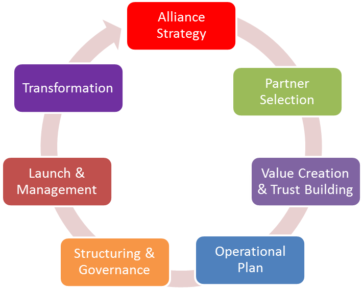 Alliance Lifecycle - Framework for Success - Phoenix Consulting Group